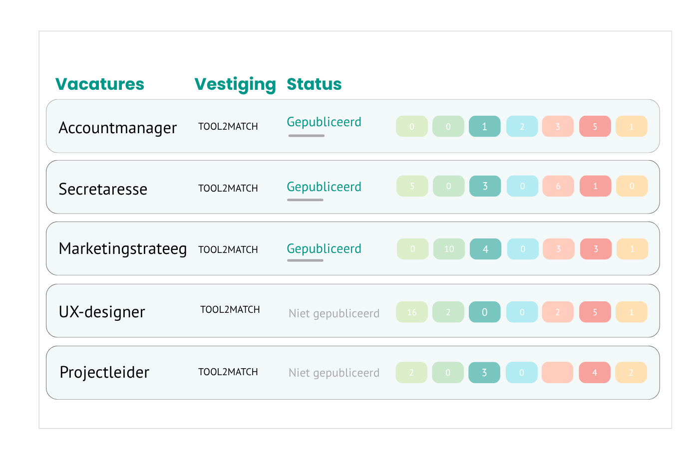 Dashboard met overzicht van vacatures in verschillende fases (vacant, gepubliceerd en afrondend).
