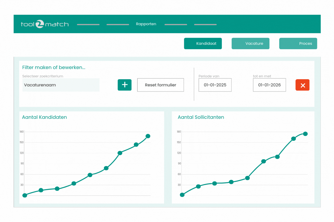 Dashboard met rapportages over het wervingsproces in TOOL2MATCH.