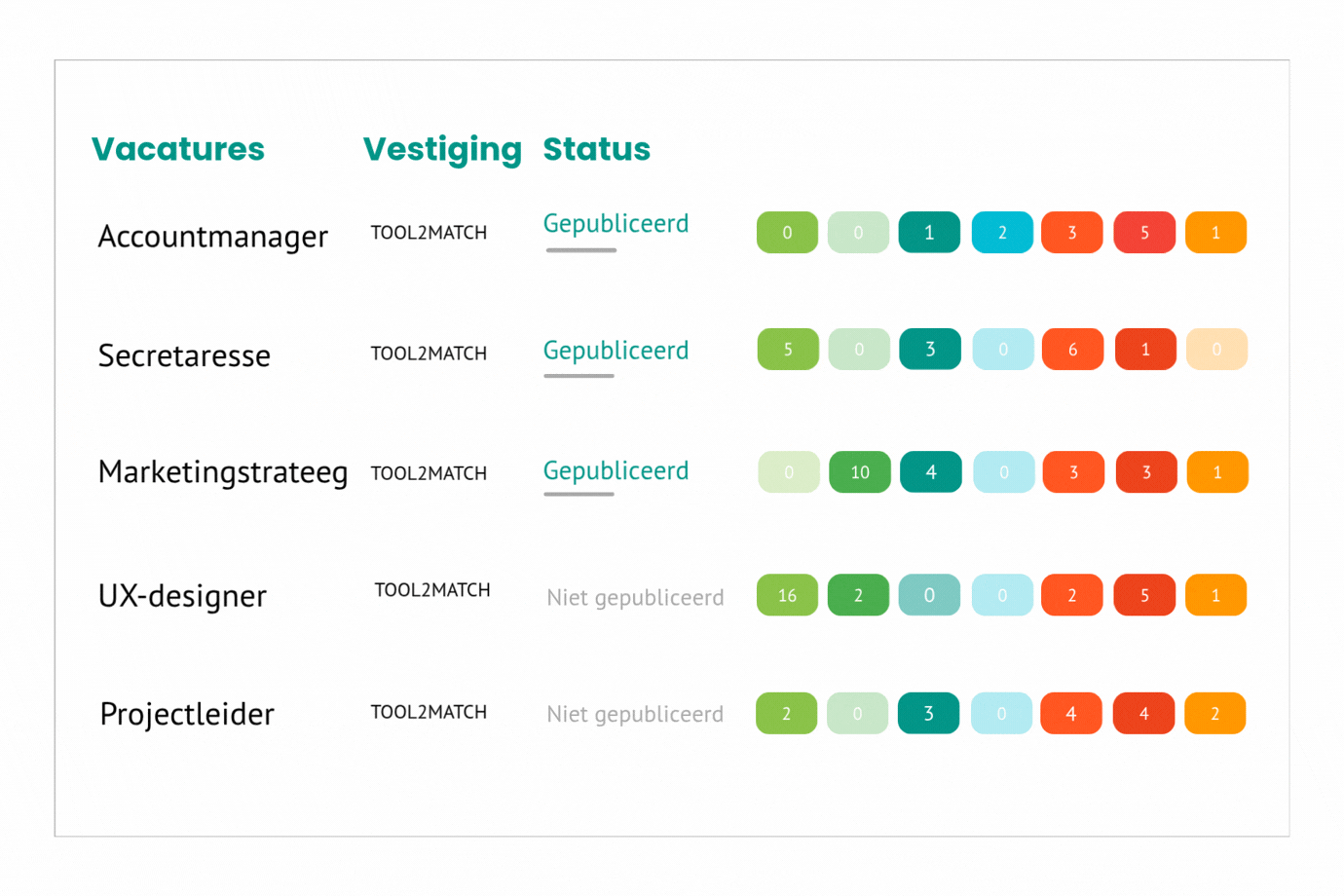 Overzicht van kandidaatstatussen en fases in recruitment software.
